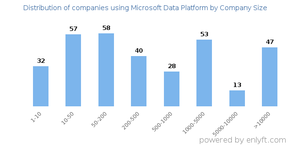 Companies using Microsoft Data Platform, by size (number of employees)