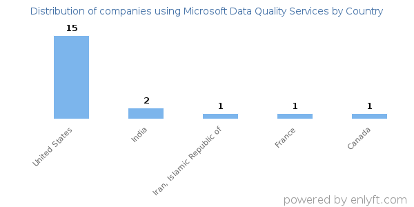 Microsoft Data Quality Services customers by country