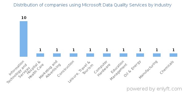 Companies using Microsoft Data Quality Services - Distribution by industry