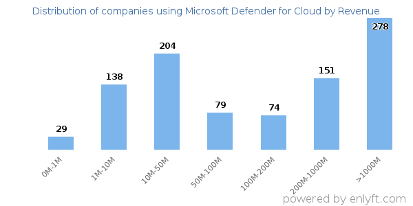 Microsoft Defender for Cloud clients - distribution by company revenue