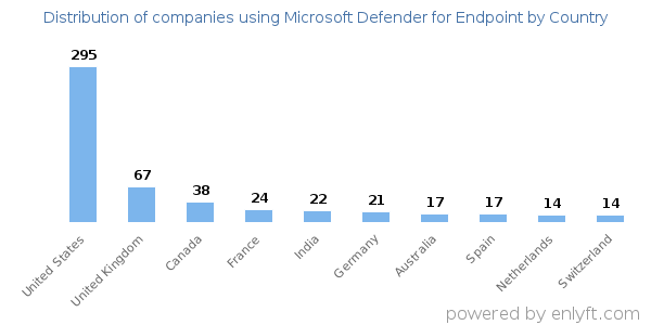 Microsoft Defender for Endpoint customers by country