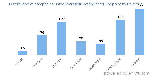 Microsoft Defender for Endpoint clients - distribution by company revenue