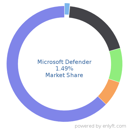 Microsoft Defender market share in Endpoint Security is about 1.48%