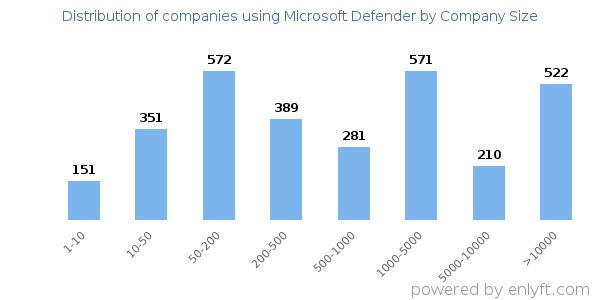 Companies using Microsoft Defender, by size (number of employees)