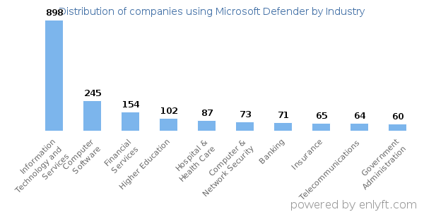 Companies using Microsoft Defender - Distribution by industry