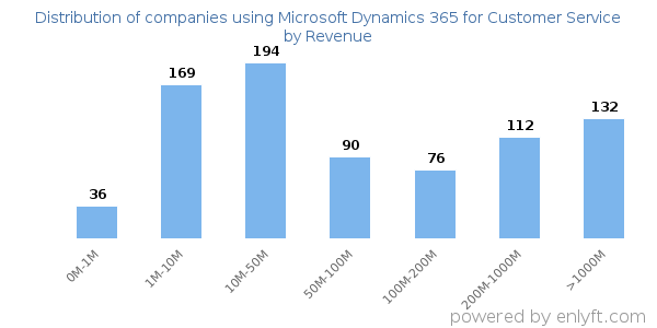 Microsoft Dynamics 365 for Customer Service clients - distribution by company revenue