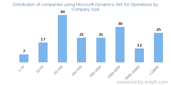 Companies using Microsoft Dynamics 365 for Operations, by size (number of employees)