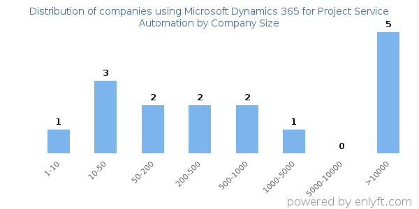 Companies using Microsoft Dynamics 365 for Project Service Automation, by size (number of employees)