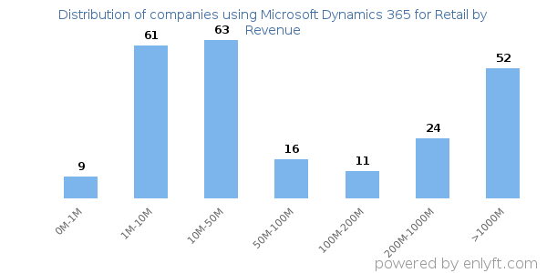 Microsoft Dynamics 365 for Retail clients - distribution by company revenue