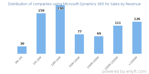 Microsoft Dynamics 365 for Sales clients - distribution by company revenue
