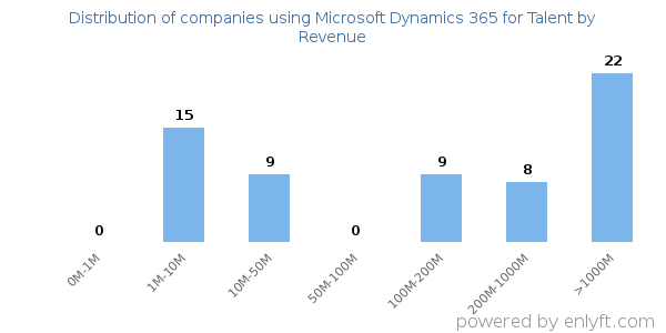 Microsoft Dynamics 365 for Talent clients - distribution by company revenue