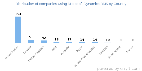 Microsoft Dynamics RMS customers by country