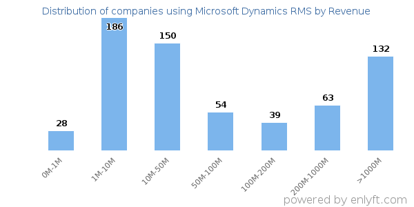 Microsoft Dynamics RMS clients - distribution by company revenue