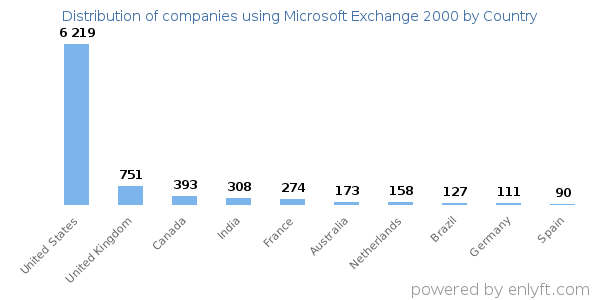 Microsoft Exchange 2000 customers by country