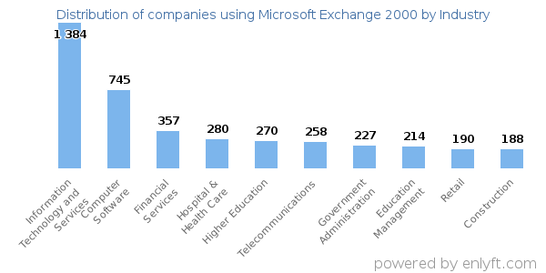 Companies using Microsoft Exchange 2000 - Distribution by industry