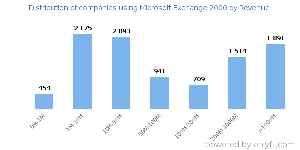 Microsoft Exchange 2000 clients - distribution by company revenue