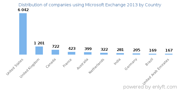 Microsoft Exchange 2013 customers by country