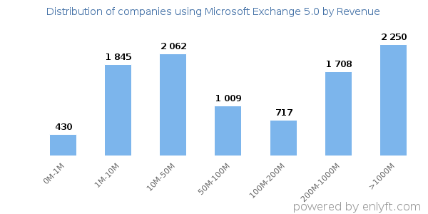 Microsoft Exchange 5.0 clients - distribution by company revenue