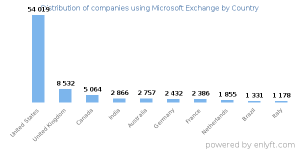 Microsoft Exchange customers by country