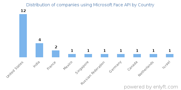 Microsoft Face API customers by country