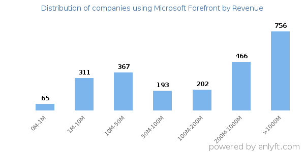 Microsoft Forefront clients - distribution by company revenue