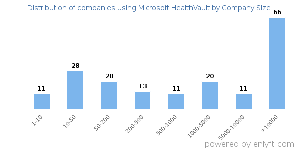 Companies using Microsoft HealthVault, by size (number of employees)