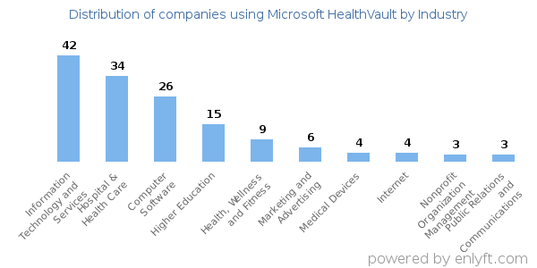 Companies using Microsoft HealthVault - Distribution by industry