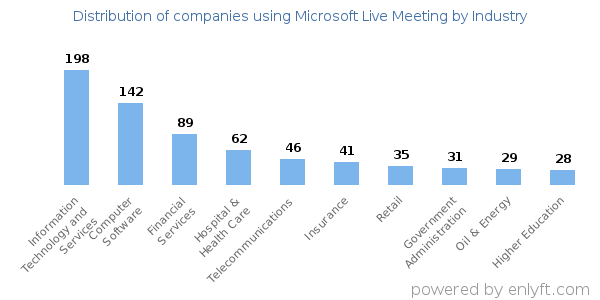 Companies using Microsoft Live Meeting - Distribution by industry