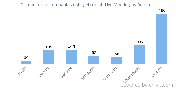 Microsoft Live Meeting clients - distribution by company revenue