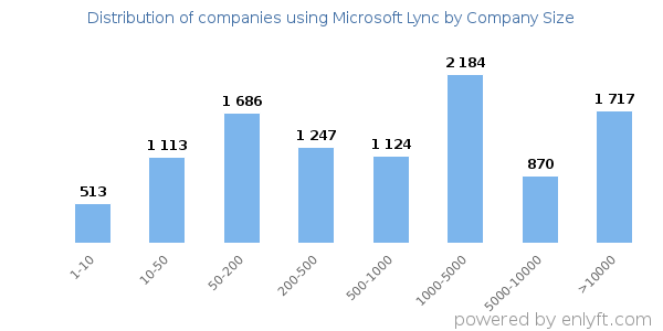 Companies using Microsoft Lync, by size (number of employees)
