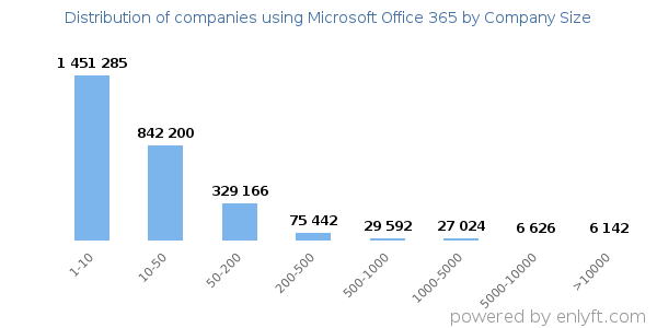 Companies using Microsoft Office 365, by size (number of employees)