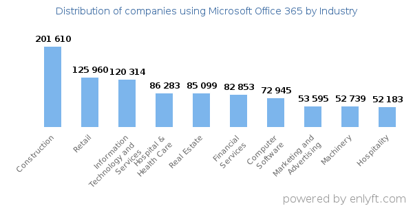 Companies using Microsoft Office 365 - Distribution by industry