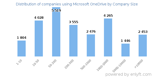 Companies using Microsoft OneDrive, by size (number of employees)