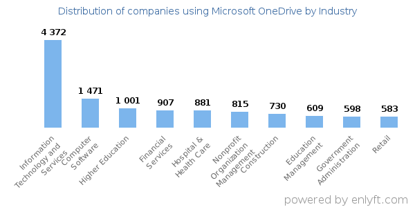 Companies using Microsoft OneDrive - Distribution by industry