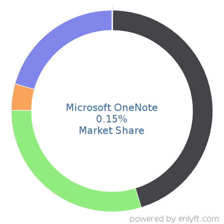 Microsoft OneNote market share in Office Productivity is about 0.14%