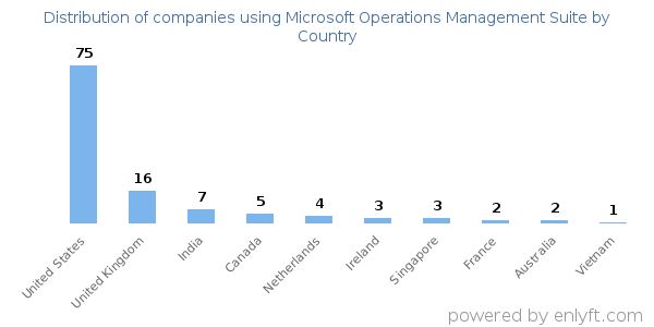 Microsoft Operations Management Suite customers by country