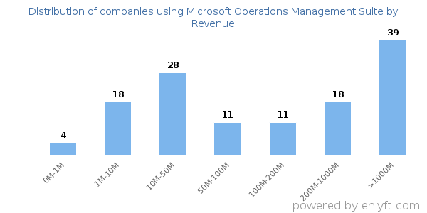 Microsoft Operations Management Suite clients - distribution by company revenue