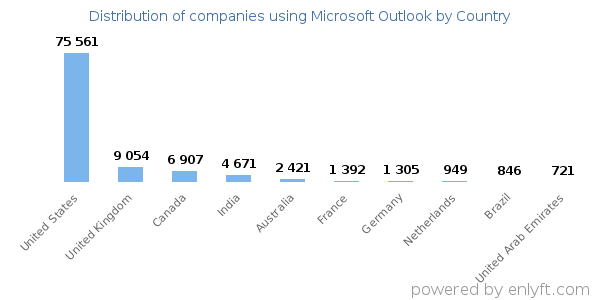 Microsoft Outlook customers by country