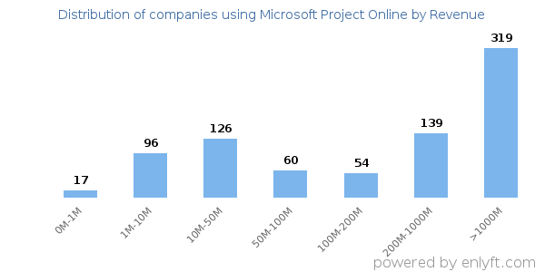 Microsoft Project Online clients - distribution by company revenue