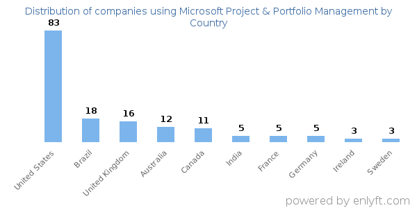 Microsoft Project & Portfolio Management customers by country