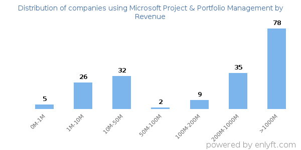 Microsoft Project & Portfolio Management clients - distribution by company revenue