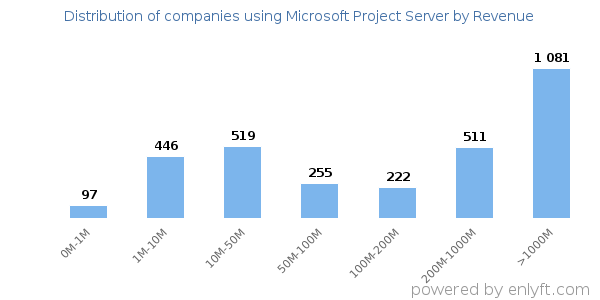 Microsoft Project Server clients - distribution by company revenue