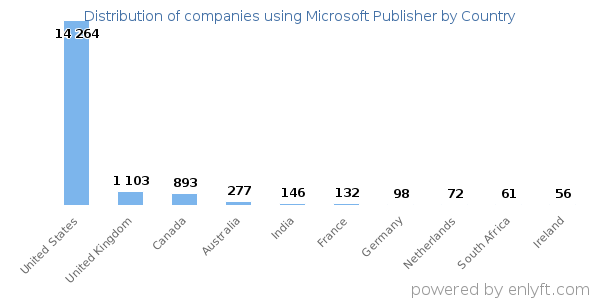 Microsoft Publisher customers by country