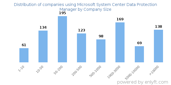 Companies using Microsoft System Center Data Protection Manager, by size (number of employees)