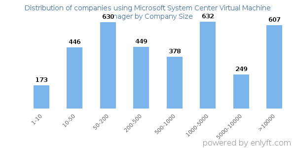 Companies using Microsoft System Center Virtual Machine Manager, by size (number of employees)