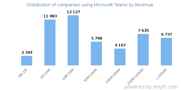 Microsoft Teams clients - distribution by company revenue