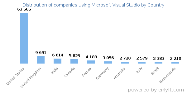 Microsoft Visual Studio customers by country
