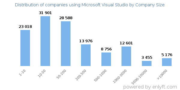 Companies using Microsoft Visual Studio, by size (number of employees)