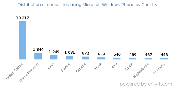 Microsoft Windows Phone customers by country