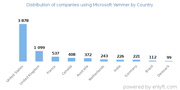Microsoft Yammer customers by country